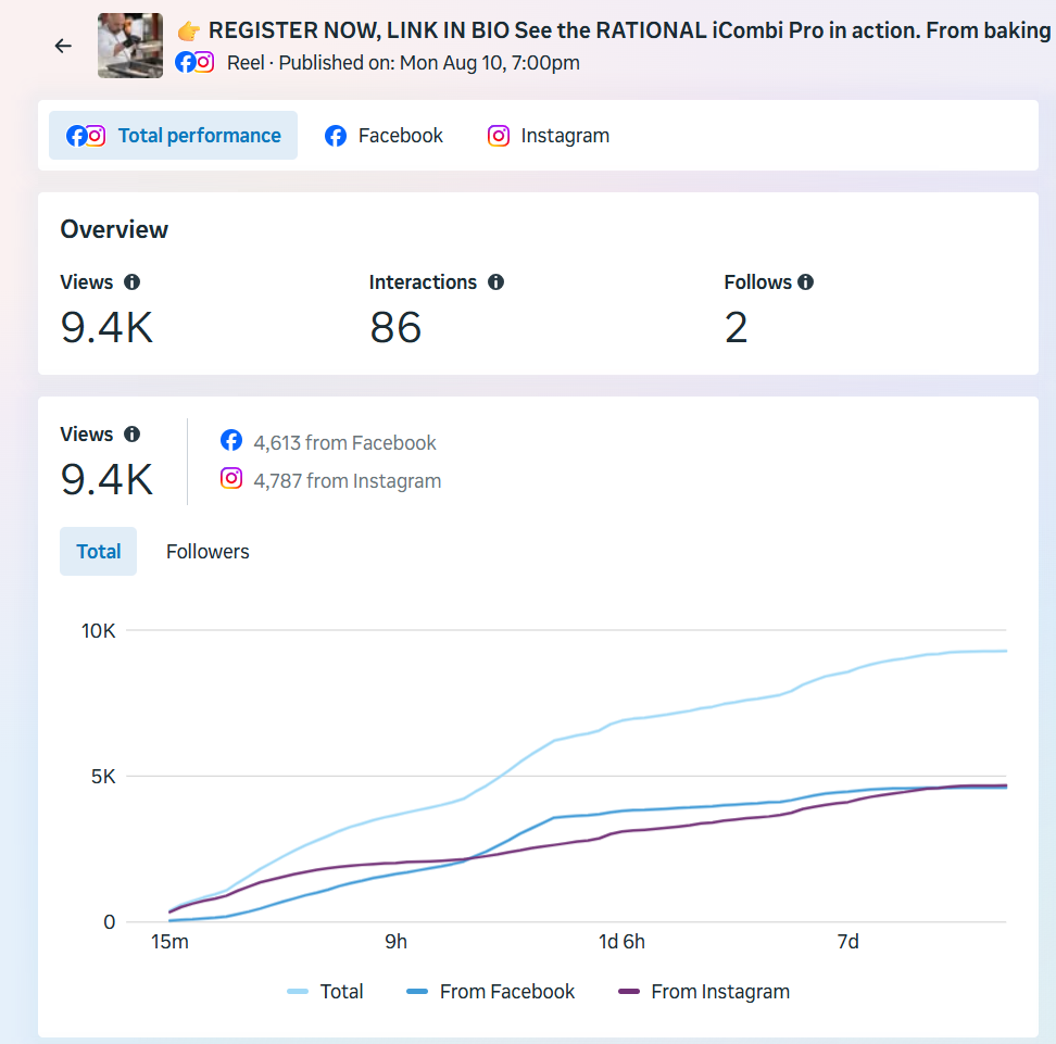 Instagram and Facebook — top reel analytics, 9.4K views